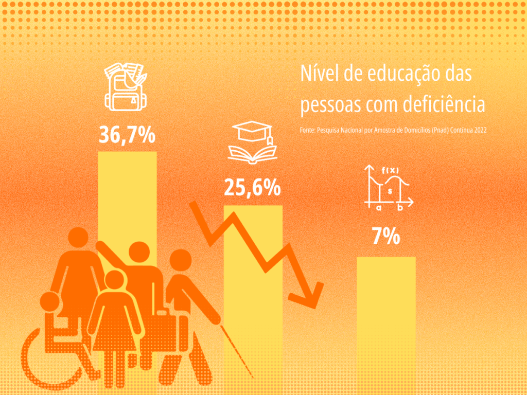 card com fundo laranja e amarelo. Em letras brancas do lado direito tem: "nível de educação das pessoas com deficiência, com base na Pesquisa Nacional por Amostra de Domicílios (PNAD) Contínua de 2022". Abaixo um gráfico de barras apresenta três estatísticas: 36,7% das pessoas com deficiência têm nível de escolaridade representado por um ícone de mochila, 25,6% têm nível superior, indicado por um ícone de livro aberto, 7% têm formação avançada, ilustrado por um gráfico matemático. Há ícones de figuras humanas com deficiência física, auditiva e visual abaixo das barras. Uma seta laranja inclinada para baixo conecta os diferentes níveis educacionais.